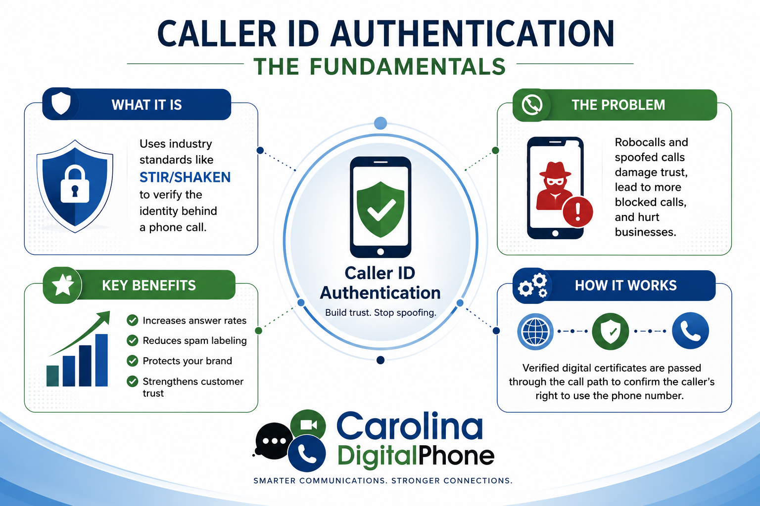 Infographic explaining what STIR/SHAKEN caller ID authentication is, the spoofing problem it solves, how it works, and its key business benefits
